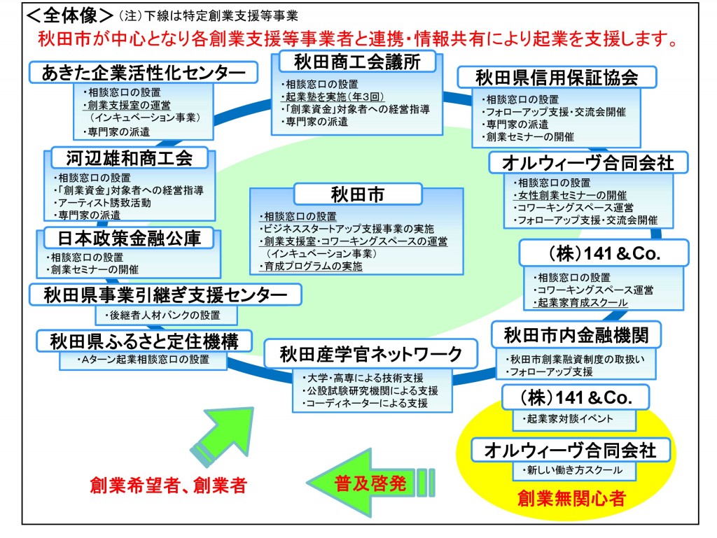 イラスト：創業イメージ（概要図）